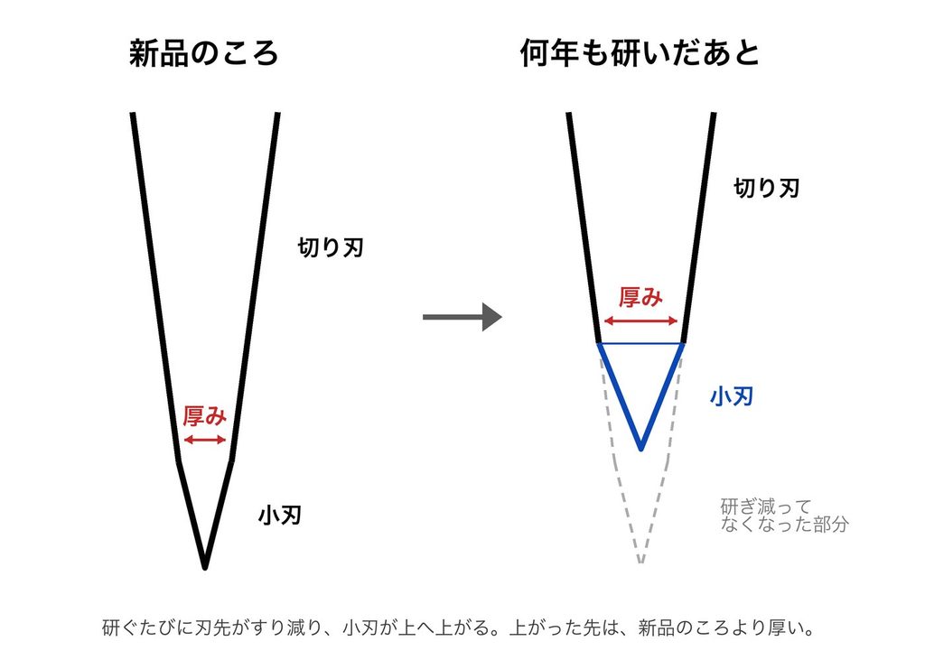 新品のころと何年も研いだあとの包丁の断面図。研ぎ減ると小刃が上へ上がり、刃の厚みが増す